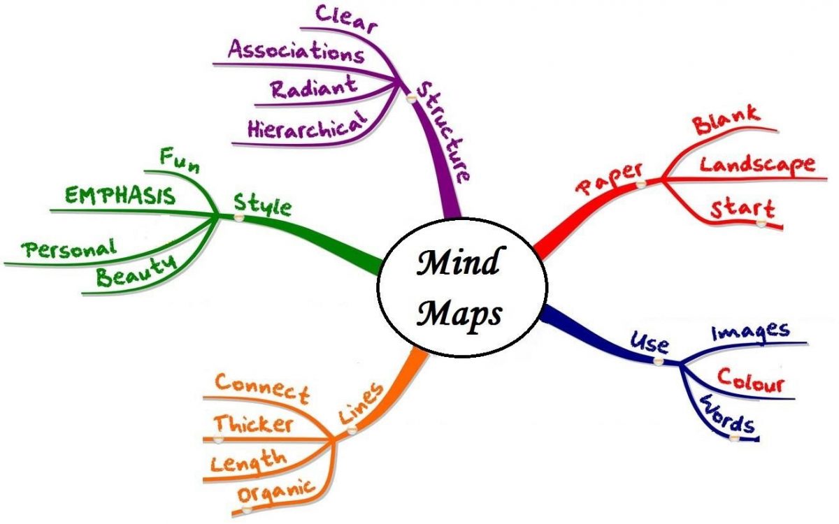 Cara Menyusun Mind Map untuk Penelitian Siswa